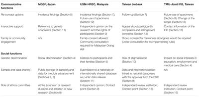 Social and Communicative Functions of Informed Consent Forms in East Asia and Beyond